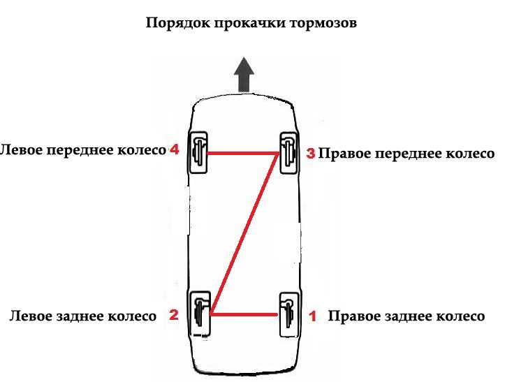 Поддержание чистоты тормозных элементов